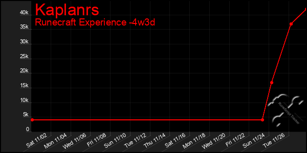 Last 31 Days Graph of Kaplanrs