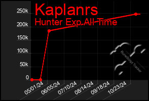 Total Graph of Kaplanrs