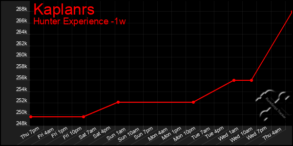 Last 7 Days Graph of Kaplanrs