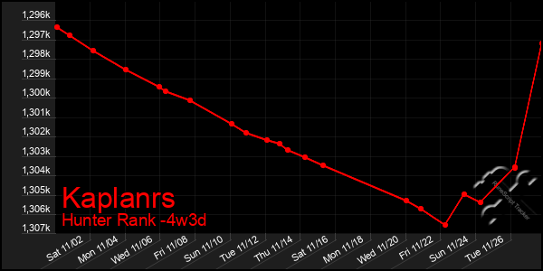 Last 31 Days Graph of Kaplanrs