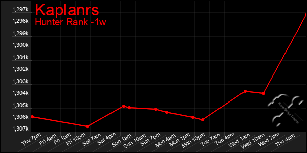 Last 7 Days Graph of Kaplanrs