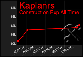 Total Graph of Kaplanrs