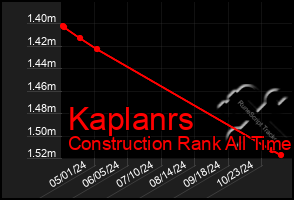 Total Graph of Kaplanrs