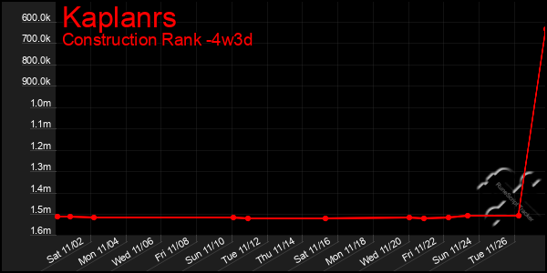 Last 31 Days Graph of Kaplanrs