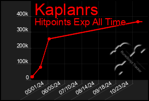 Total Graph of Kaplanrs