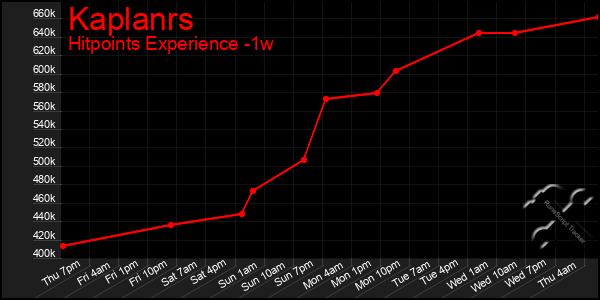 Last 7 Days Graph of Kaplanrs