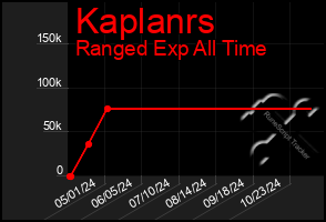 Total Graph of Kaplanrs