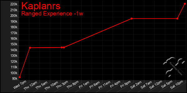 Last 7 Days Graph of Kaplanrs