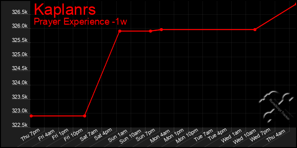 Last 7 Days Graph of Kaplanrs