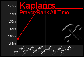 Total Graph of Kaplanrs