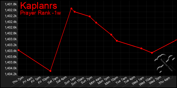 Last 7 Days Graph of Kaplanrs