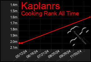 Total Graph of Kaplanrs