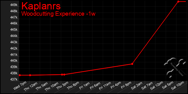 Last 7 Days Graph of Kaplanrs