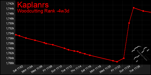 Last 31 Days Graph of Kaplanrs