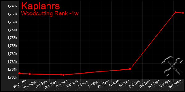 Last 7 Days Graph of Kaplanrs