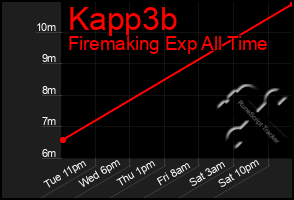 Total Graph of Kapp3b