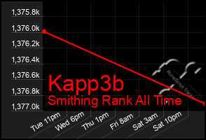 Total Graph of Kapp3b