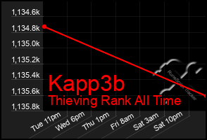 Total Graph of Kapp3b