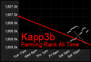 Total Graph of Kapp3b