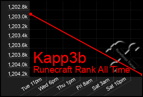 Total Graph of Kapp3b