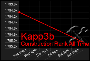 Total Graph of Kapp3b