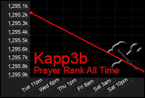 Total Graph of Kapp3b