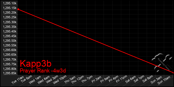 Last 31 Days Graph of Kapp3b