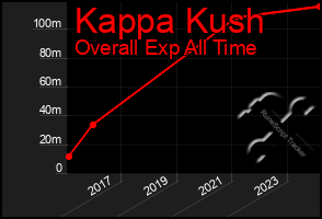 Total Graph of Kappa Kush
