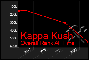 Total Graph of Kappa Kush