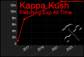 Total Graph of Kappa Kush