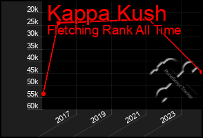 Total Graph of Kappa Kush
