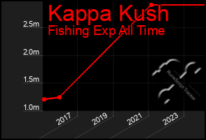 Total Graph of Kappa Kush