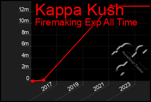Total Graph of Kappa Kush
