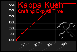 Total Graph of Kappa Kush