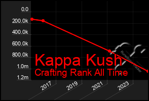 Total Graph of Kappa Kush