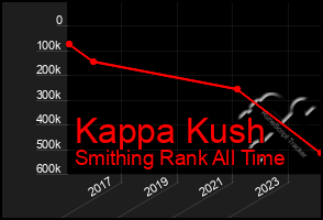 Total Graph of Kappa Kush