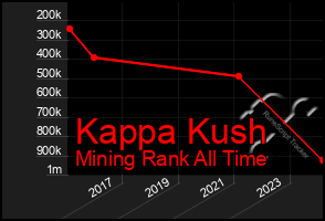 Total Graph of Kappa Kush