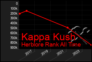 Total Graph of Kappa Kush