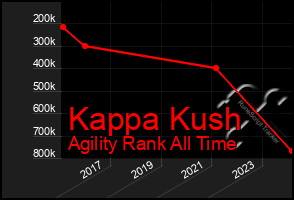 Total Graph of Kappa Kush