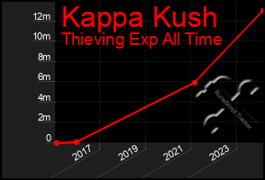 Total Graph of Kappa Kush