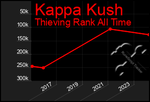 Total Graph of Kappa Kush