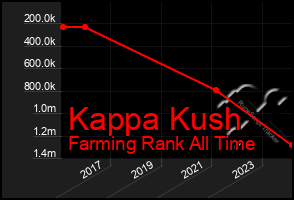 Total Graph of Kappa Kush