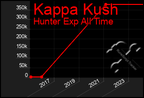 Total Graph of Kappa Kush