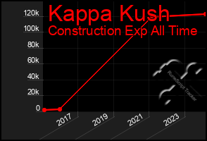 Total Graph of Kappa Kush