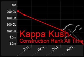 Total Graph of Kappa Kush