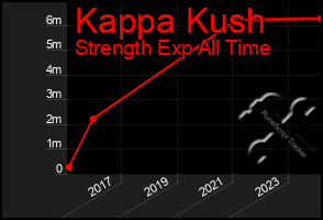 Total Graph of Kappa Kush