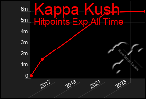 Total Graph of Kappa Kush