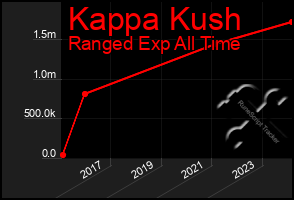Total Graph of Kappa Kush