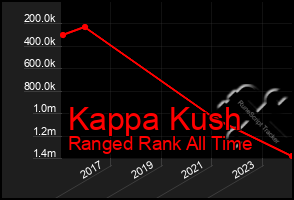 Total Graph of Kappa Kush