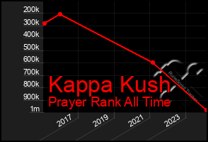 Total Graph of Kappa Kush